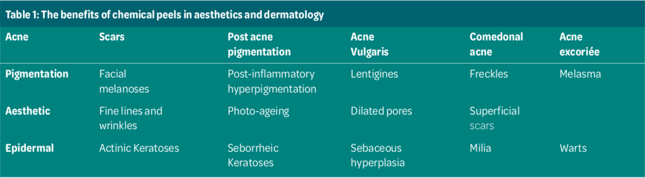 Table One: The benefits of chemical peels in aesthetics and dermatology